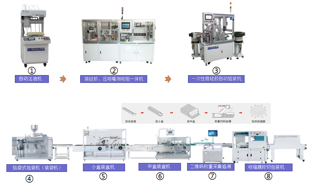 電子煙一次性（xìng）煙生產測試、包裝設備（bèi）(自動）
